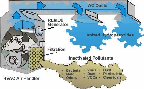 Can UV Lights Clean Air Ducts and Mold? Learn From IAC-Pros